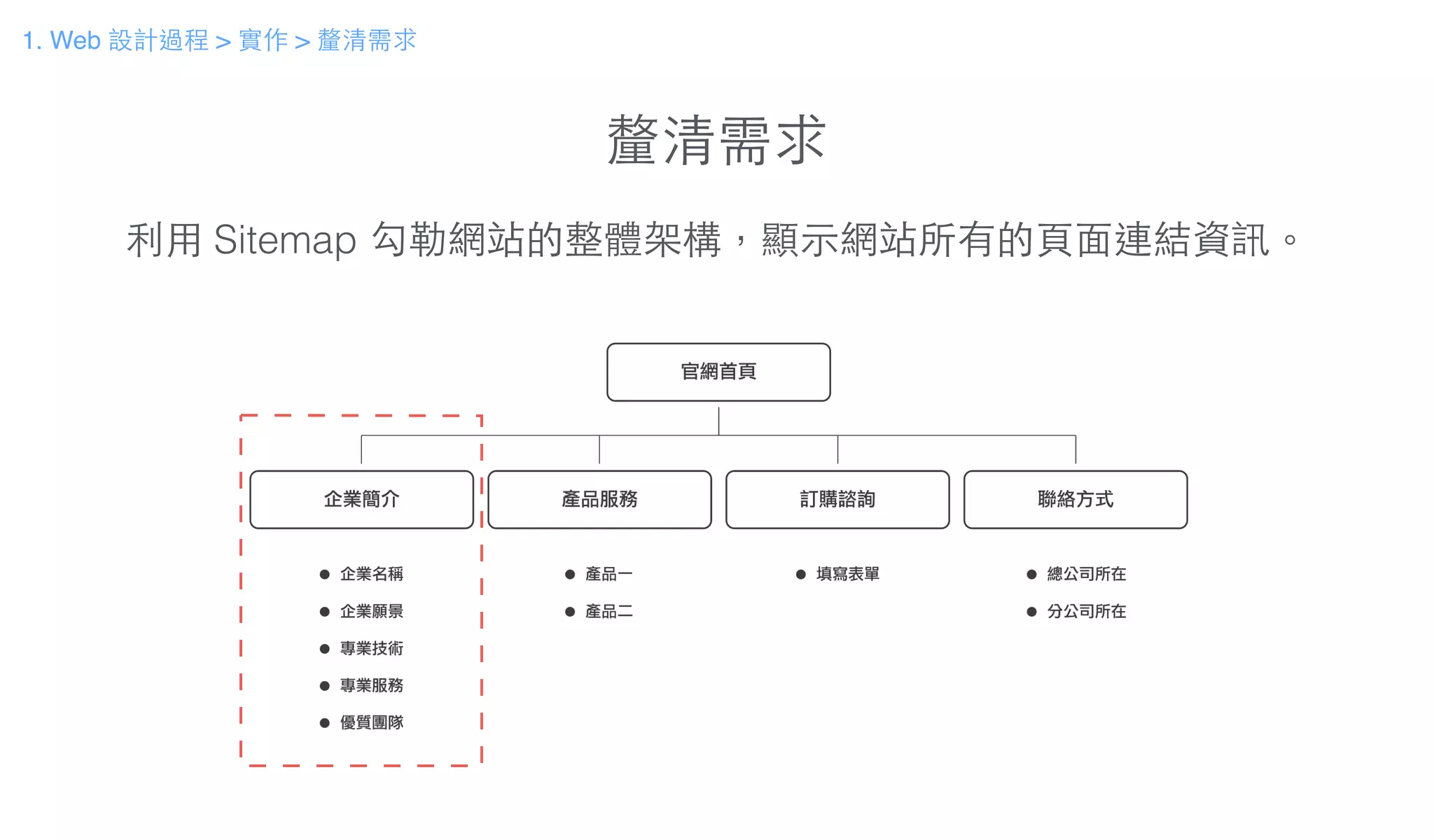 釐清需求
利⽤用 Sitemap 勾勒網站的整體架構，顯⽰示網站所有的⾴頁⾯面連結資訊。
1. Web 設計過程 > 實作 > 釐清需求
 