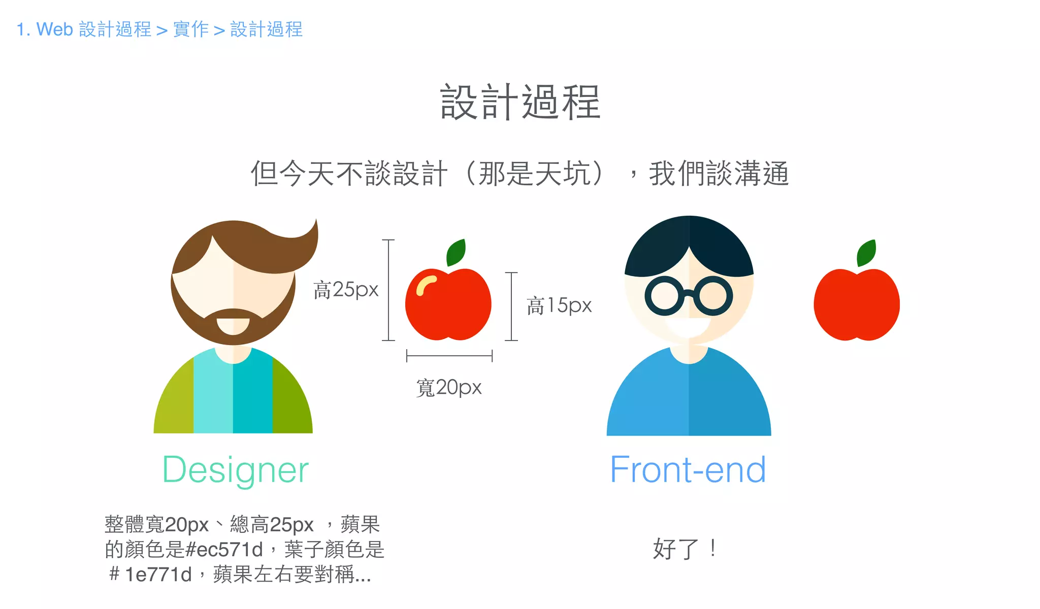 設計過程
但今天不談設計（那是天坑），我們談溝通
整體寬20px、總⾼高25px ，蘋果
的顏⾊色是#ec571d，葉⼦子顏⾊色是
＃1e771d，蘋果左右要對稱...
Designer Front-end
好了！
寬20px
⾼高15px
⾼高25px
1. Web 設計過程 > 實作 > 設計過程
 