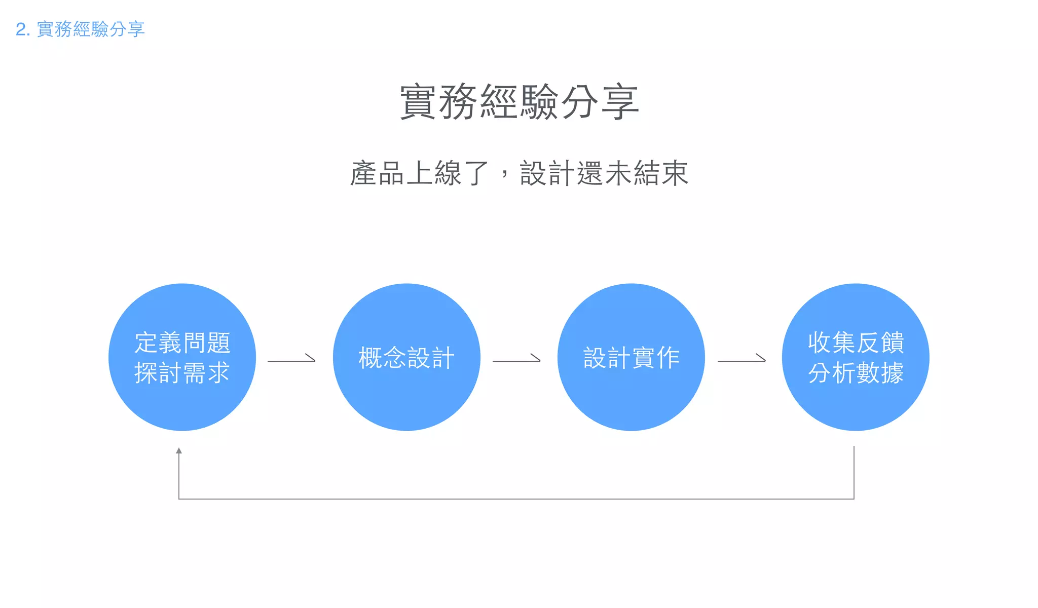 實務經驗分享
2. 實務經驗分享
產品上線了，設計還未結束
定義問題
探討需求
概念設計 設計實作
收集反饋
分析數據
 
