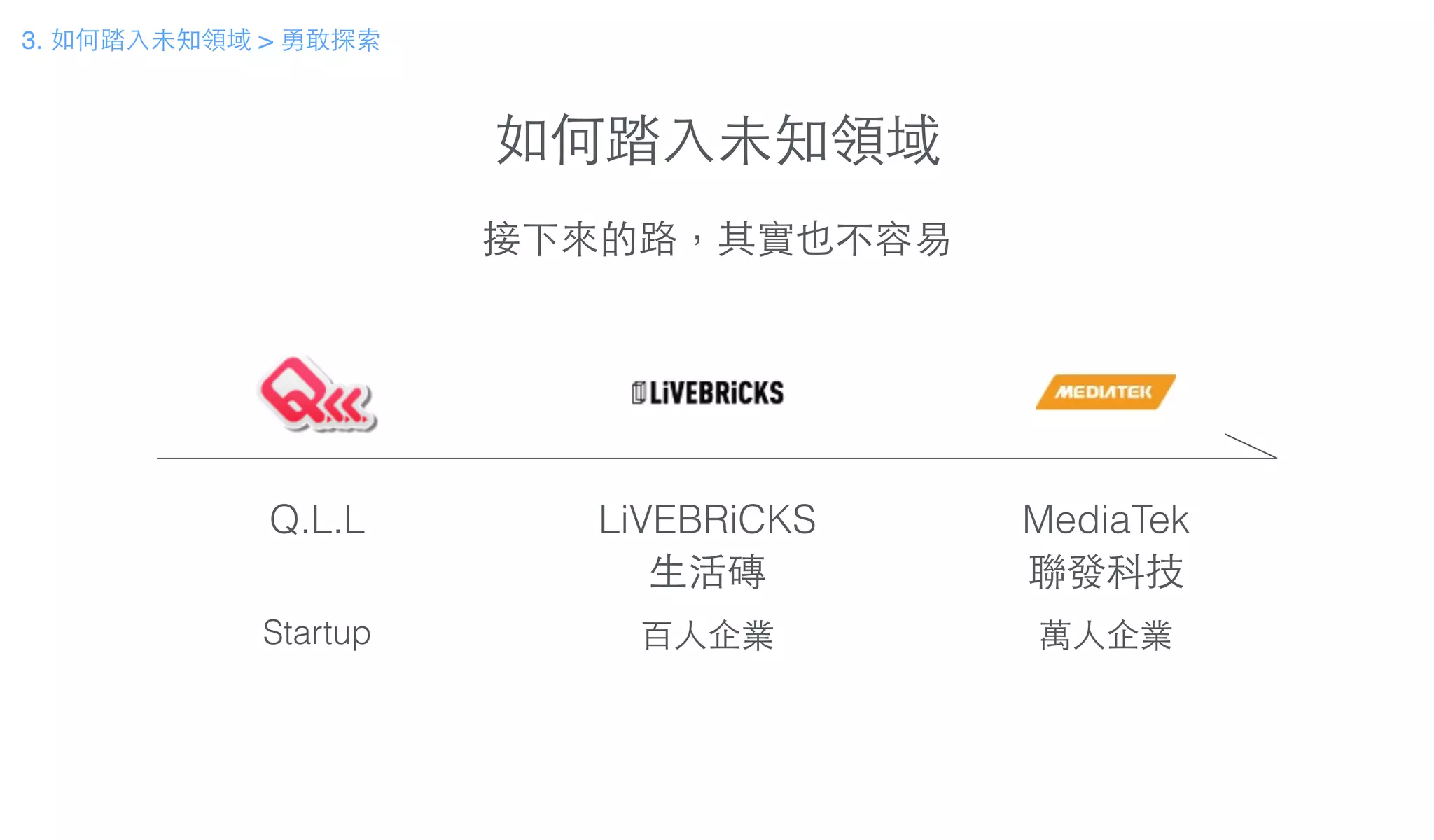 如何踏⼊入未知領域
Q.L.L LiVEBRiCKS
⽣生活磚
MediaTek
聯發科技
Startup 百⼈人企業 萬⼈人企業
接下來的路，其實也不容易
3. 如何踏⼊入未知領域 > 勇敢探索
 