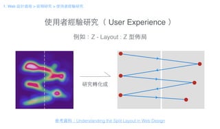 使⽤用者經驗研究（ User Experience ）
例如：Z - Layout : Z 型佈局
研究轉化成
參考資料：Understanding the Split Layout in Web Design
1. Web 設計過程 > 前期研究 > 使⽤用者經驗研究
 