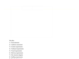 Site plan:
1) Goal statement
2) Audience assessment
3) Content requirements
4) Technical requirements
5) Visual requirements
6) Delivery requirements
7) Site structure diagram
8) Staffing requirements
 