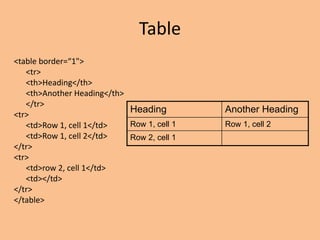 Table
<table border=“1">
<tr>
<th>Heading</th>
<th>Another Heading</th>
</tr>
<tr>
<td>Row 1, cell 1</td>
<td>Row 1, cell 2</td>
</tr>
<tr>
<td>row 2, cell 1</td>
<td></td>
</tr>
</table>
Heading Another Heading
Row 1, cell 1 Row 1, cell 2
Row 2, cell 1
 