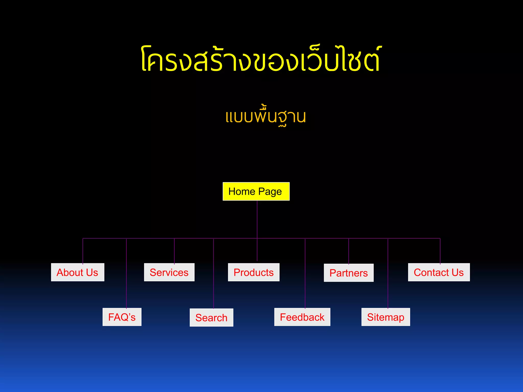 โครงสร้างของเว็บไซต์ About Us Services Products Partners Contact Us FAQ’s Search Feedback Sitemap Home Page แบบพื้นฐาน 