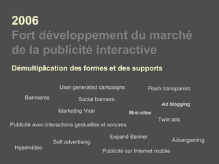 2006  Fort développement du marché  de la publicité interactive Démultiplication des formes et des supports Bannières Flash transparent Expand Banner Twin ads Self advertising Ad blogging Publicité sur Internet mobile Marketing Viral Advergaming Social banners Publicité avec interactions gestuelles et sonores Hypervidéo Mini-sites User generated campaigns 