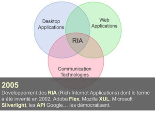 2005 Développement des  RIA  (Rich Internet Applications) dont le terme a été inventé en 2002. Adobe  Flex , Mozilla  XUL , Microsoft  Silverlight , les  API  Google… les démocratisent.  