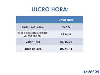 LUCRO HORA:
Valor Hora
Custo + patrimônio R$ 2,22
Mão de obra (salário base
de R$2.500,00)
R$ 14,57
Valor Hora R$ 16,79
Lucro de 30% R$ 21,83
 