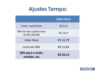 Ajustes Tempo:
Valor Hora
Custo + patrimônio R$ 2,22
Mão de obra (salário base
de R$2.500,00)
R$ 14,57
Valor Hora R$ 16,79
Lucro de 30% R$ 21,83
20% para e-mails,
estudos, etc
R$ 26,19
 