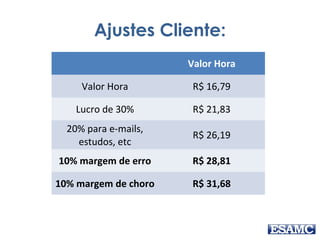 Ajustes Cliente:
Valor Hora
Valor Hora R$ 16,79
Lucro de 30% R$ 21,83
20% para e-mails,
estudos, etc
R$ 26,19
10% margem de erro R$ 28,81
10% margem de choro R$ 31,68
 