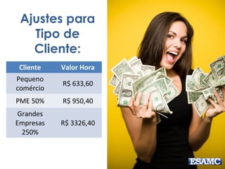 Ajustes para
Tipo de
Cliente:
Cliente Valor Hora
Pequeno
comércio
R$ 633,60
PME 50% R$ 950,40
Grandes
Empresas
250%
R$ 3326,40
 
