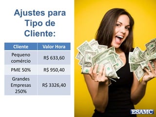 Ajustes para
Tipo de
Cliente:
Cliente Valor Hora
Pequeno
comércio
R$ 633,60
PME 50% R$ 950,40
Grandes
Empresas
250%
R$ 3326,40
 