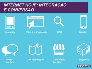 INTERNET HOJE: INTEGRAÇÃO
E CONVERSÃO
Anúncios Sites Institucionais SEO Mobile
Redes
Sociais
Geo localização Conversão
No PDV
Logística
 