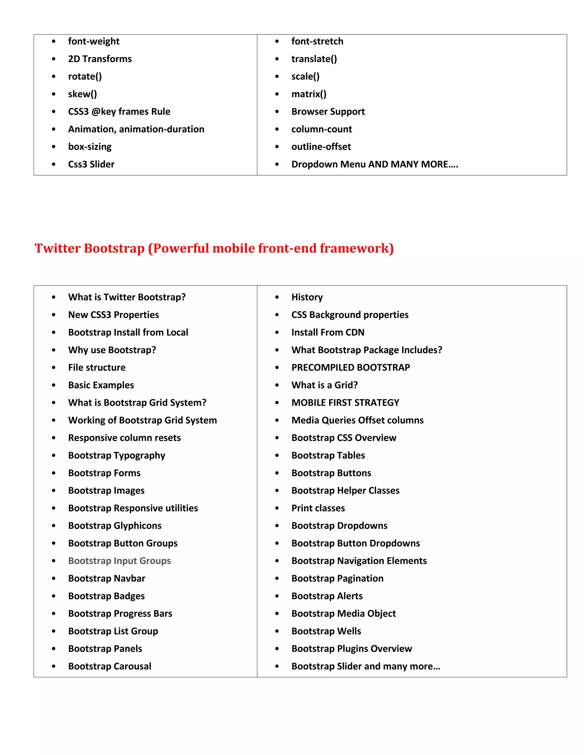 • font-weight
• 2D Transforms
• rotate()
• skew()
• CSS3 @key frames Rule
• Animation, animation-duration
• box-sizing
• Css3 Slider
• font-stretch
• translate()
• scale()
• matrix()
• Browser Support
• column-count
• outline-offset
• Dropdown Menu AND MANY MORE….
Twitter Bootstrap (Powerful mobile front-end framework)
• What is Twitter Bootstrap?
• New CSS3 Properties
• Bootstrap Install from Local
• Why use Bootstrap?
• File structure
• Basic Examples
• What is Bootstrap Grid System?
• Working of Bootstrap Grid System
• Responsive column resets
• Bootstrap Typography
• Bootstrap Forms
• Bootstrap Images
• Bootstrap Responsive utilities
• Bootstrap Glyphicons
• Bootstrap Button Groups
• Bootstrap Input Groups
• Bootstrap Navbar
• Bootstrap Badges
• Bootstrap Progress Bars
• Bootstrap List Group
• Bootstrap Panels
• Bootstrap Carousal
• History
• CSS Background properties
• Install From CDN
• What Bootstrap Package Includes?
• PRECOMPILED BOOTSTRAP
• What is a Grid?
• MOBILE FIRST STRATEGY
• Media Queries Offset columns
• Bootstrap CSS Overview
• Bootstrap Tables
• Bootstrap Buttons
• Bootstrap Helper Classes
• Print classes
• Bootstrap Dropdowns
• Bootstrap Button Dropdowns
• Bootstrap Navigation Elements
• Bootstrap Pagination
• Bootstrap Alerts
• Bootstrap Media Object
• Bootstrap Wells
• Bootstrap Plugins Overview
• Bootstrap Slider and many more…
 