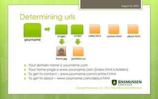 8                                 August 22, 2012



Determining urls

                     images      scripts       index.html      contact.html       about.html
 yourname



                    home.jpg   portfolio.css

    Your domain name is yourname.com
    Your home page is www.yourname.com (index.html is hidden)
    To get to contact – www.yourname.com/contact.html
    To get to about – www.yourname.com/about.html

                                   Copyright Rasmussen, Inc. 2011. Proprietary and Confidential.
 