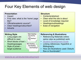www.le.ac.uk/studentdevelopment
Four Key Elements of web design
Presentation
• Impact
• First view: what is the ‘home’ page
like?
• Official/academic source?
• Clear headings/colour/text?
• Adverts
Structure
• Contents/abstract
• Clear what the site is about
• Level of knowledge required
• Headings/subheadings
• Ease of navigation
Referencing & Illustrations
• Referencing Materials online:
same rules as published work
• Student Development Guide
• Linking references: Hyperlink or
Bibliography
• How are illustrations used: Disturb
flow or thumbnails?
Writing Style
• Long pages are
difficult to read
• Short blocks of text –
Headings/pages
• Style of prose –
target audience
Main Heading
Sub Heading
• text
Sub Heading 2
• text
Main Heading
Sub Heading
Sub Heading 2
 