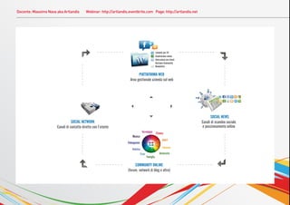 Docente: Massimo Nava aka Artlandis   Webinar: http://artlandis.eventbrite.com Page: http://artlandis.net
 