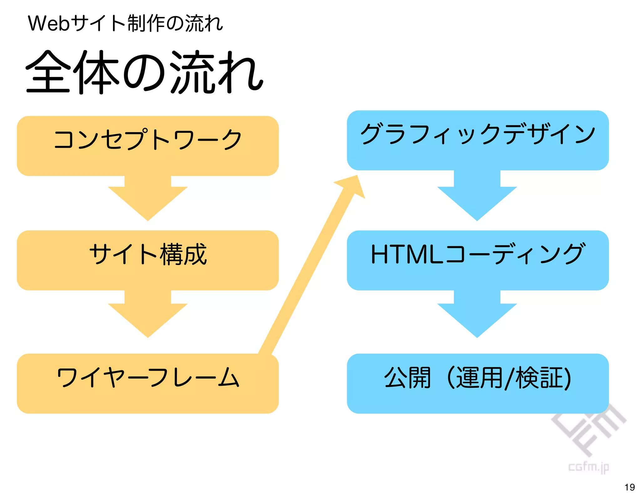 Webサイト制作の流れ


全体の流れ
 コンセプトワーク     グラフィックデザイン




   サイト構成      HTMLコーディング




 ワイヤーフレーム      公開（運用/検証)



                           19
 