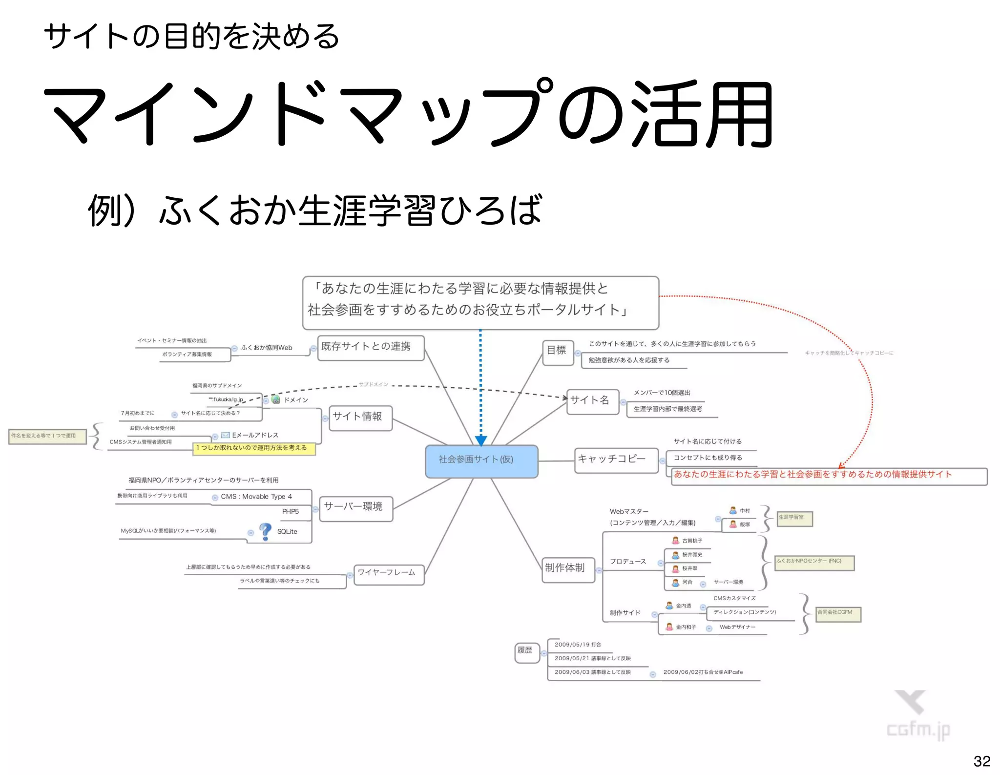 サイトの目的を決める


マインドマップの活用
 例）ふくおか生涯学習ひろば




                 32
 