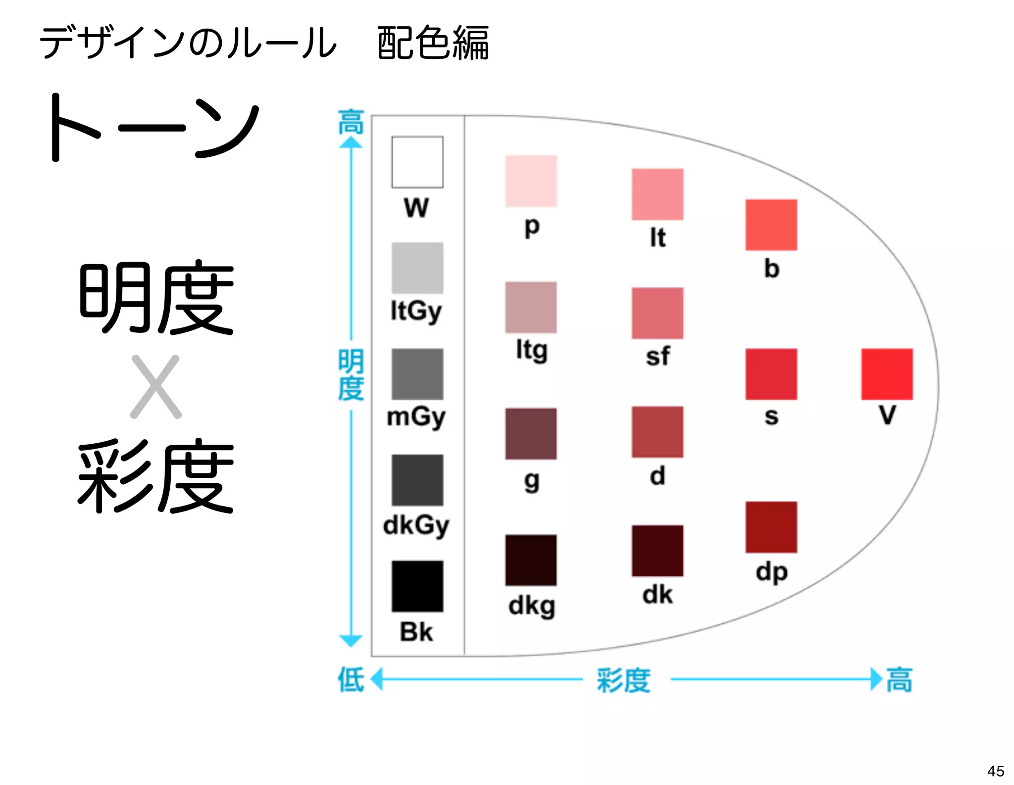 デザインのルール 配色編

トーン

明度
 X
彩度


               45
 