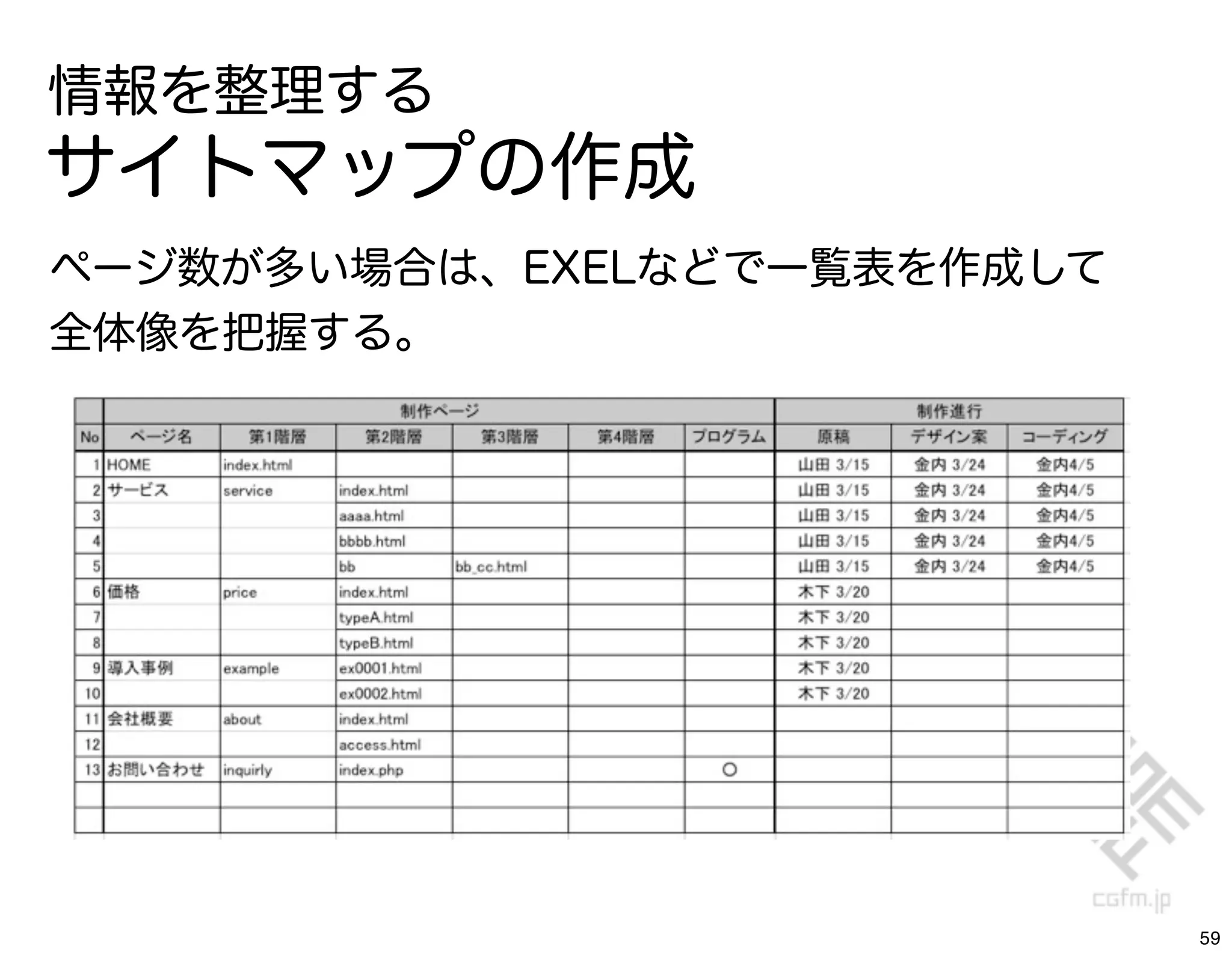 情報を整理する
サイトマップの作成
ページ数が多い場合は、EXELなどで一覧表を作成して
全体像を把握する。




        (EXELの表イメージ)




                             59
 