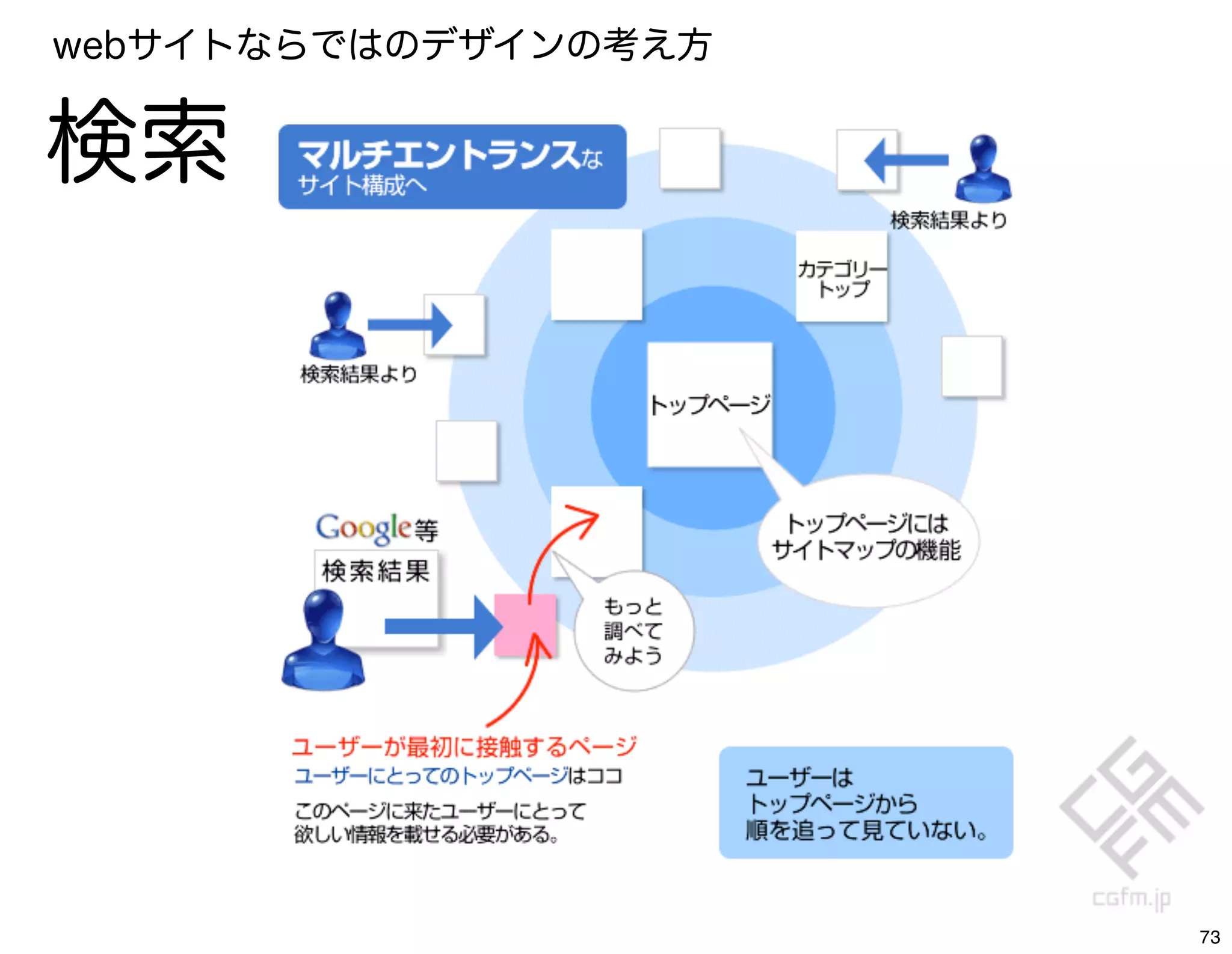 webサイトならではのデザインの考え方


検索




                      73
 