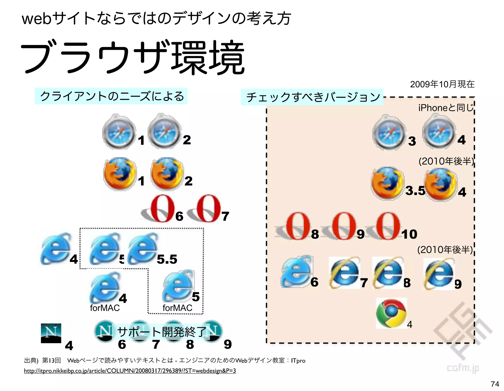 webサイトならではのデザインの考え方


ブラウザ環境                                                                                         2009年10月現在
     クライアントのニーズによる                                                             チェックすべきバージョン
                                                                                                   iPhoneと同じ


                                        1               2                                     3          4
                                                                                                   (2010年後半)

                                        1                 2
                                                                                              3.5        4
                                                      6               7
                                                                                    8   9     10
                                                                                                  (2010年後半)
                4                5             5.5
                                                                                    6    7    8         9
                                 4                          5
                       forMAC                    forMAC
                                                                                              4
                                 サポート開発終了
              4                  6           7            8            9
出典) 第13回 Webページで読みやすいテキストとは - エンジニアのためのWebデザイン教室：ITpro
http://itpro.nikkeibp.co.jp/article/COLUMN/20080317/296389/?ST=webdesign&P=3

                                                                                                               74
 