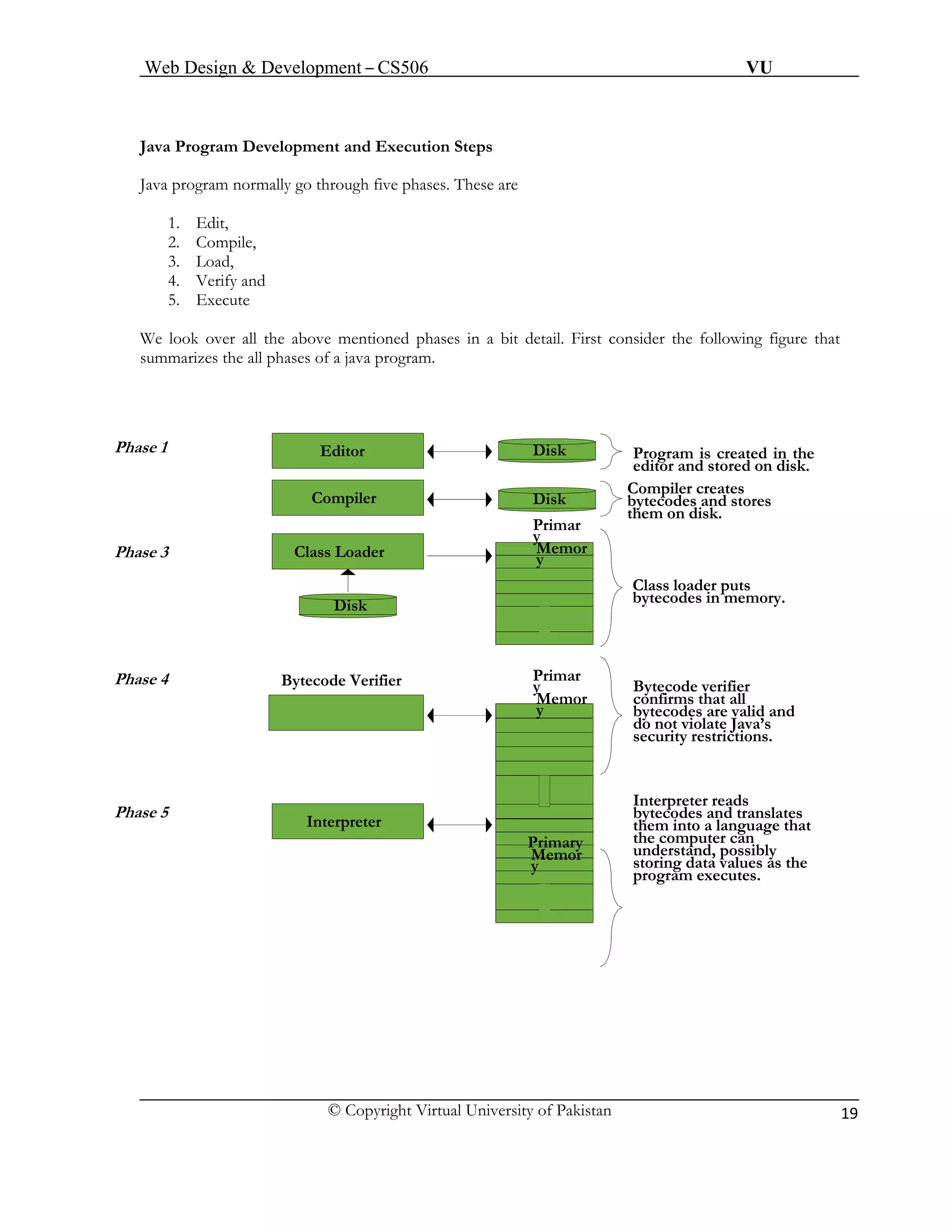 Web Design & Development – CS506 VU 
© Copyright Virtual University of Pakistan 
19 
Java Program Development and Execution Steps 
Java program normally go through five phases. These are 
1. Edit, 
2. Compile, 
3. Load, 
4. Verify and 
5. Execute 
We look over all the above mentioned phases in a bit detail. First consider the following figure that summarizes the all phases of a java program. 
Phase 1 
Phase 3 
Phase 4 
Phase 5 
Editor 
Compiler 
Class Loader 
Disk 
Bytecode Verifier 
Interpreter 
Disk 
Disk 
Primary 
Memory 
Primary 
Memory 
Primary 
Memory 
Program is created in the editor and stored on disk. 
Compiler creates bytecodes and stores them on disk. 
Class loader puts bytecodes in memory. 
Bytecode verifier confirms that all bytecodes are valid and do not violate Java’s security restrictions. 
Interpreter reads bytecodes and translates them into a language that the computer can understand, possibly storing data values as the program executes.  