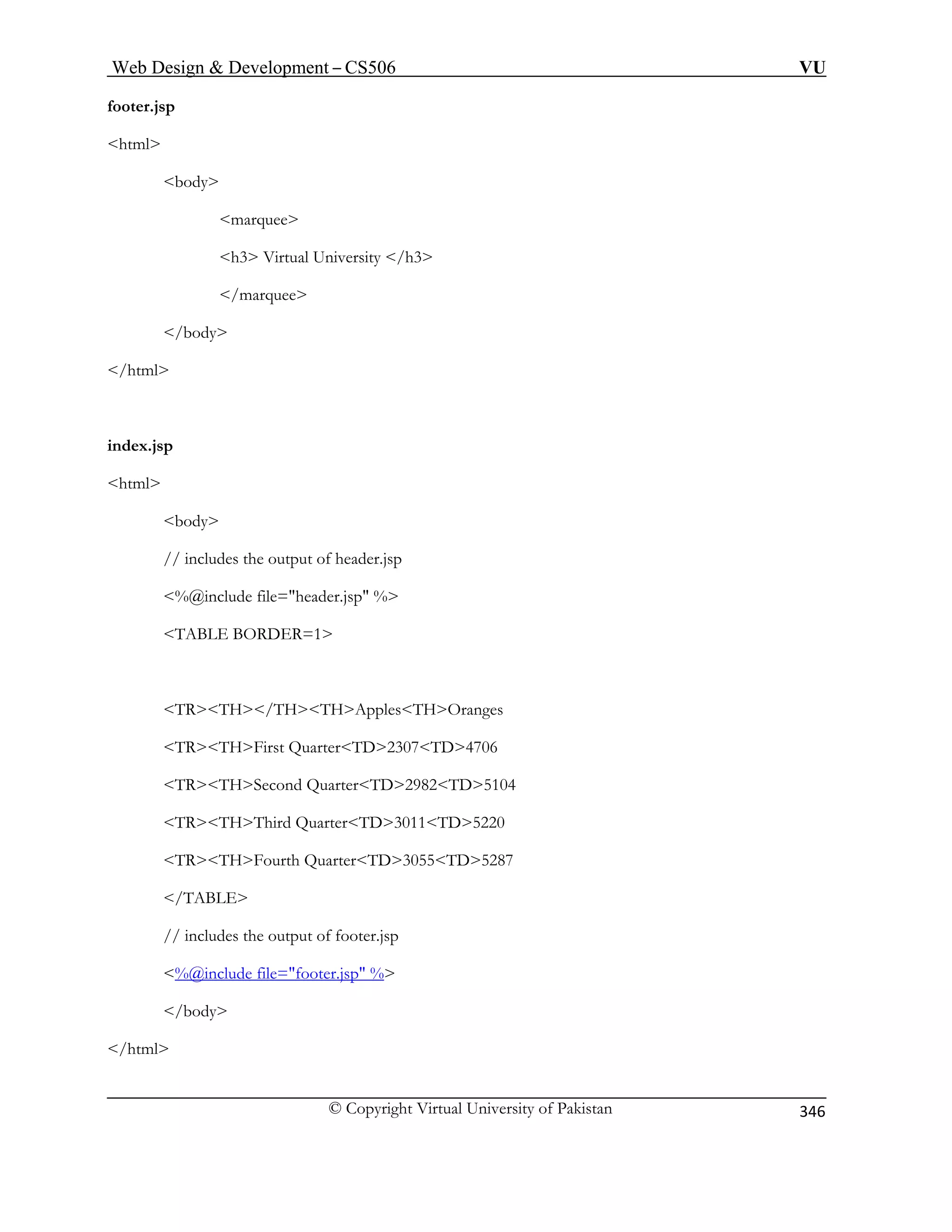 Web Design  Development – CS506 VU 
© Copyright Virtual University of Pakistan 
346 
footer.jsp 
html 
body 
marquee 
h3 Virtual University /h3 
/marquee 
/body 
/html 
index.jsp 
html 
body 
TABLE BORDER=1 
TRTH/THTHApplesTHOranges 
TRTHFirst QuarterTD2307TD4706 
TRTHSecond QuarterTD2982TD5104 
5TD5287 
/TABLE 
// includes the output of footer.jsp 
%@include file=footer.jsp % 
// includes the output of header.jsp %@include file=header.jsp % 
TRTHThird QuarterTD3011TD5220 TRTHFourth QuarterTD305 
 
/body 
/html 
 
