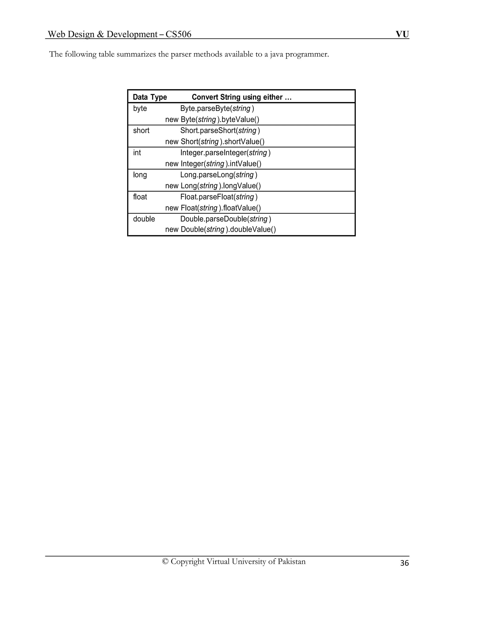 Web Design & Development – CS506 VU 
© Copyright Virtual University of Pakistan 
36 
The following table summarizes the parser methods available to a java programmer. 
Data Type Convert String using either … 
byte Byte.parseByte(string ) 
new Byte(string ).byteValue() 
short Short.parseShort(string ) 
new Short(string ).shortValue() 
int Integer.parseInteger(string ) 
new Integer(string ).intValue() 
long Long.parseLong(string ) 
new Long(string ).longValue() 
float Float.parseFloat(string ) 
new Float(string ).floatValue() 
double Double.parseDouble(string ) 
new Double(string ).doubleValue() 
 