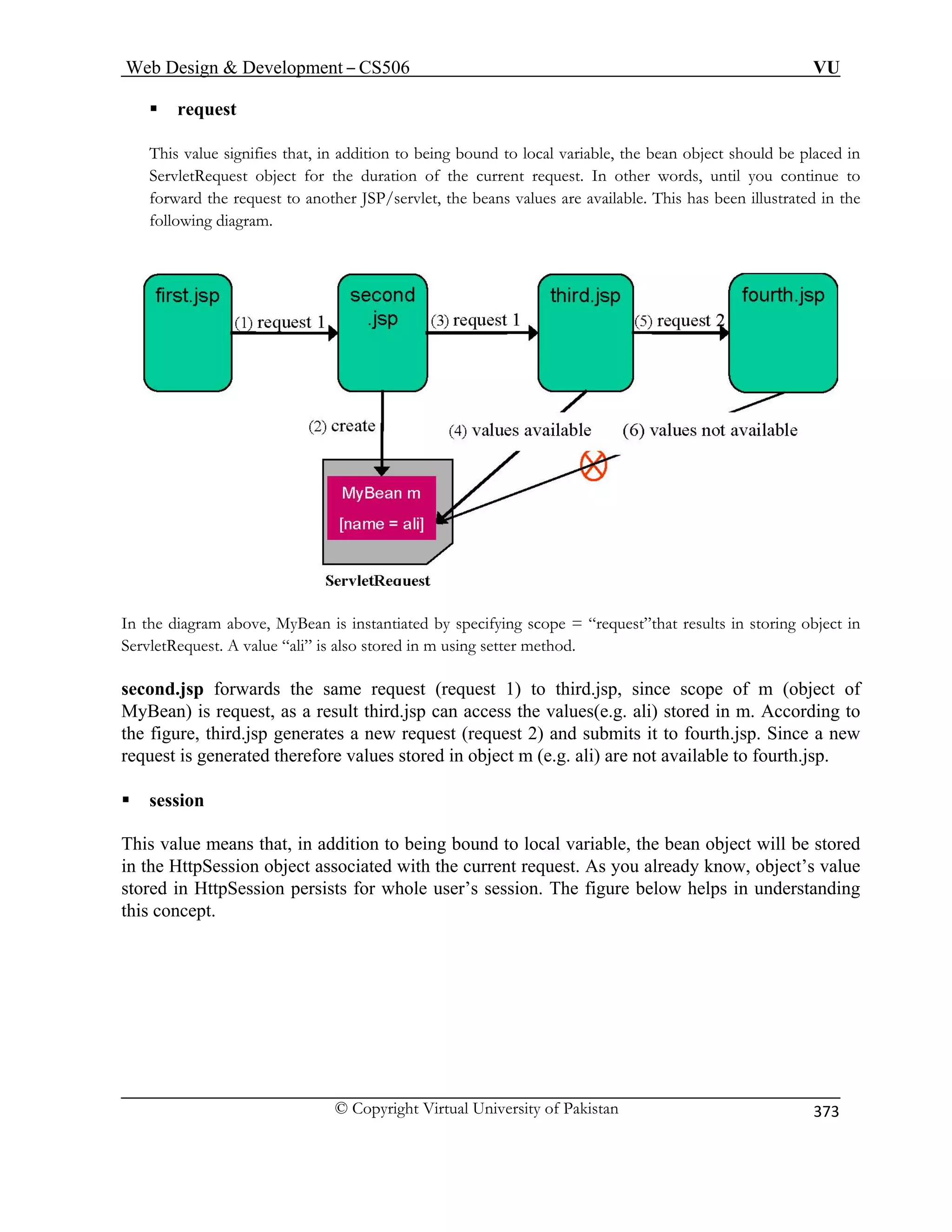 Web Design  Development – CS506 VU 
© Copyright Virtual University of Pakistan 
373 
ƒ request 
This value signifies that, in addition to being bound to local variable, the bean object should be placed in 
Serv e duration of the current request. In other words, until you continue to 
forw r JSP/servlet, the beans values are available. This has been illustrated in the 
foll 
letRequest object for thard the request to anothe 
owing diagram. 
In the diagram above, MyBean is instantiated by specifying scope = “request”that results in storing object in 
second.jsp forwards the same request (request 1) to third.jsp, since scope of m (object of 
MyBean) is request, as a result third.jsp can access the values(e.g. ali) stored in m. According to 
the figure, third.jsp generates a new request (request 2) and submits it to fourth.jsp. Since a new 
q t erefore values stored in object m (e.g. ali) are not available to fourth.jsp. 
This value means that, in addition to being bound to local variable, the bean object will be stored 
in the HttpSession object associated with the current request. As you already know, object’s value 
stored n understanding 
this concept. 
ServletRequest. A value “ali” is also stored in m using setter method. 
re 
ues is generated th 
ƒ session 
in HttpSession persists for whole user’s session. The figure below helps i  