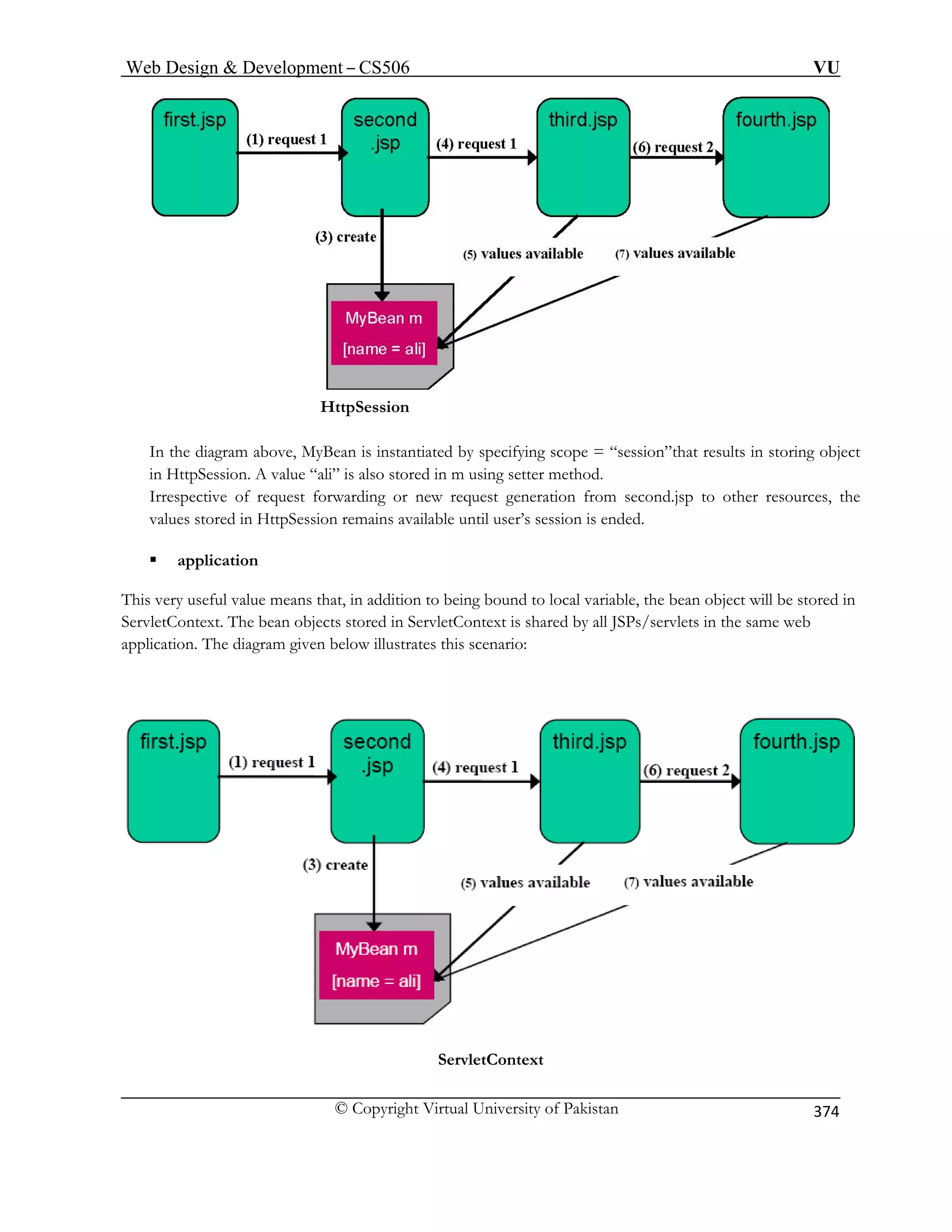 Web Design  Development – CS506 VU 
© Copyright Virtual University of Pakistan 
374 
HttpSession 
In t is instantiated by specifying scope = “session”that results in storing object 
in HttpSession. A value “ali” is also stored in m using setter method. 
Irre uest forwarding or new request generation from second.jsp to other resources, the 
valu s stored sion is ended. 
ƒ application 
This very useful value means that, in addition to being bound to local variable, the bean object will be stored in 
ServletContext. The bean objects stored in ServletContext is shared by all JSPs/servlets in the same web 
application. The diagram given below illustrates this scenario: 
he diagram above, MyBean spective of reqe in HttpSession remains available until user’s ses 
ServletContext 
 