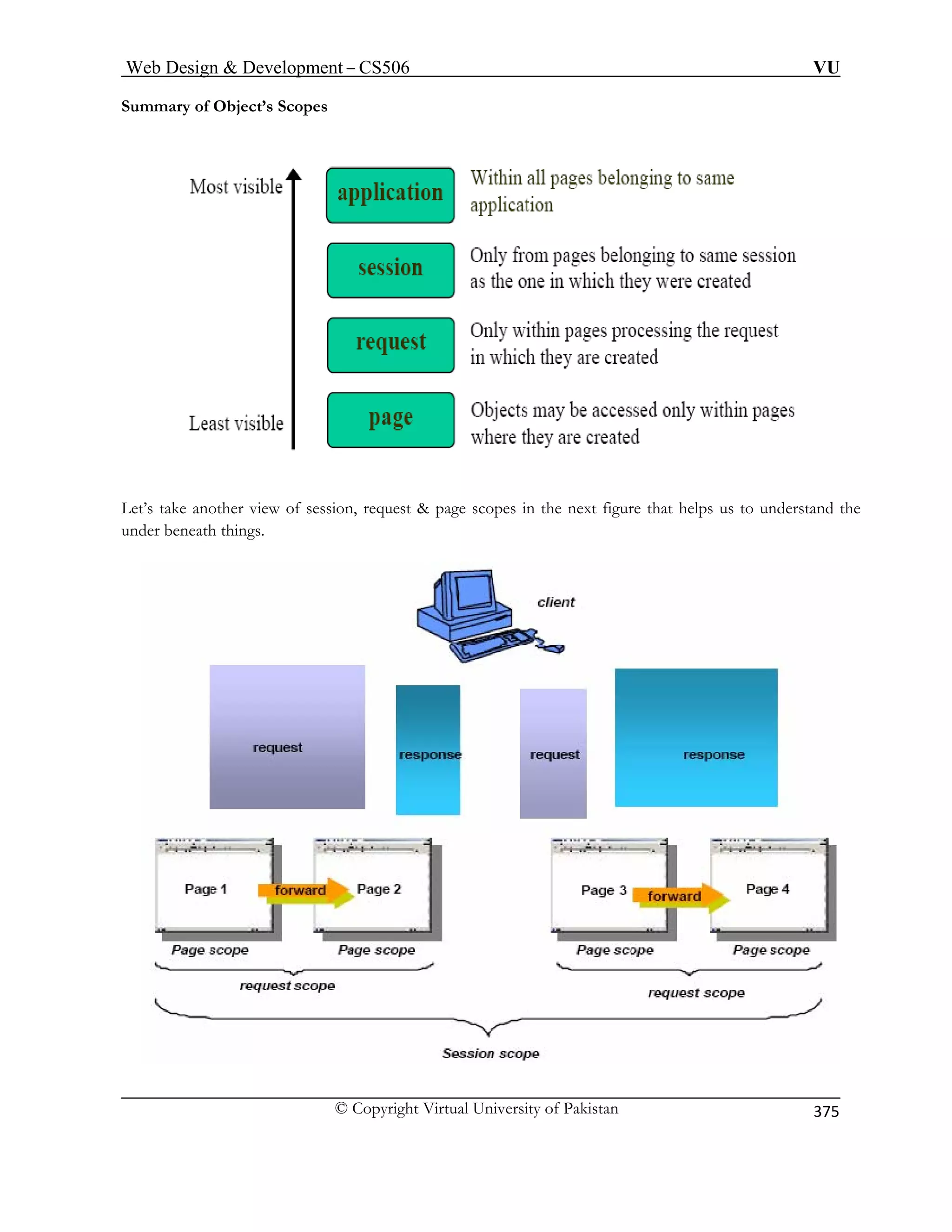 Web Design  Development – CS506 VU 
© Copyright Virtual University of Pakistan 
375 
Summary of Object’s Scopes Let’s take another view of session, request  page scopes in the next figure that helps us to understand the 
und b 
er eneath things.  
