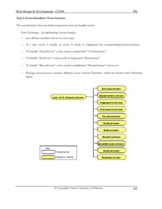 Web Design & Development – CS506 VU 
© Copyright Virtual University of Pakistan 
121 
Step 2: Event Handlers/ Event Listener 
The second step is that you build components that can handle events 
First Technique - By Implementing Listener Interfaces 
– Java defines interfaces for every event type 
– If a class needs to handle an event. It needs to implement the corresponding listener interface 
– To handle “ActionEvent” a class needs to implement “ActionListener” 
– To handle “KeyEvent” a class needs to implement “KeyListener” 
– To handle “MouseEvent” a class needs to implement “MouseListener” and so on 
– Package java.awt.event contains different event Listener Interfaces which are shown in the following figure 
 