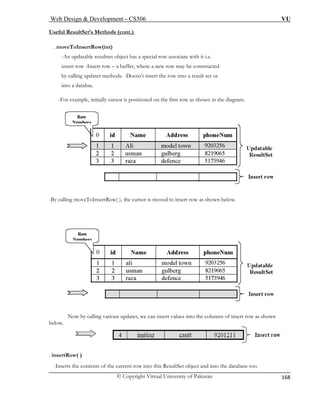 Web Design & Development – CS506 VU 
© Copyright Virtual University of Pakistan 
168 
Useful ResultSet’s Methods (cont.) 
. moveToInsertRow(int) 
-An updatable resultset object has a special row associate with it i.e. 
insert row -Insert row – a buffer, where a new row may be constructed 
by calling updater methods. -Doesn’t insert the row into a result set or 
into a databse. 
-For example, initially cursor is positioned on the first row as shown in the diagram. 
-Bng moveToInsertRow( ), the cursor is m y calli oved to insert row as shown below. 
Now by calling various updates, we can insert values into the columns of insert row as shown 
nser the current row into this ResultSet object and into the database too. 
belo 
w. 
. insertRow 
( ) 
-Its the contents of  