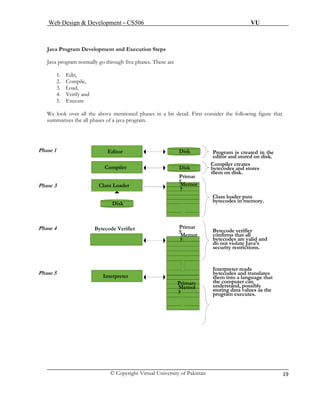 Web Design & Development – CS506 VU 
© Copyright Virtual University of Pakistan 
19 
Java Program Development and Execution Steps 
Java program normally go through five phases. These are 
1. Edit, 
2. Compile, 
3. Load, 
4. Verify and 
5. Execute 
We look over all the above mentioned phases in a bit detail. First consider the following figure that summarizes the all phases of a java program. 
Phase 1 
Phase 3 
Phase 4 
Phase 5 
Editor 
Compiler 
Class Loader 
Disk 
Bytecode Verifier 
Interpreter 
Disk 
Disk 
Primary 
Memory 
Primary 
Memory 
Primary 
Memory 
Program is created in the editor and stored on disk. 
Compiler creates bytecodes and stores them on disk. 
Class loader puts bytecodes in memory. 
Bytecode verifier confirms that all bytecodes are valid and do not violate Java’s security restrictions. 
Interpreter reads bytecodes and translates them into a language that the computer can understand, possibly storing data values as the program executes.  