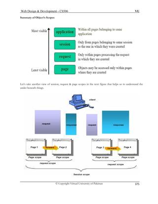 Web Design  Development – CS506 VU 
© Copyright Virtual University of Pakistan 
375 
Summary of Object’s Scopes Let’s take another view of session, request  page scopes in the next figure that helps us to understand the 
und b 
er eneath things.  