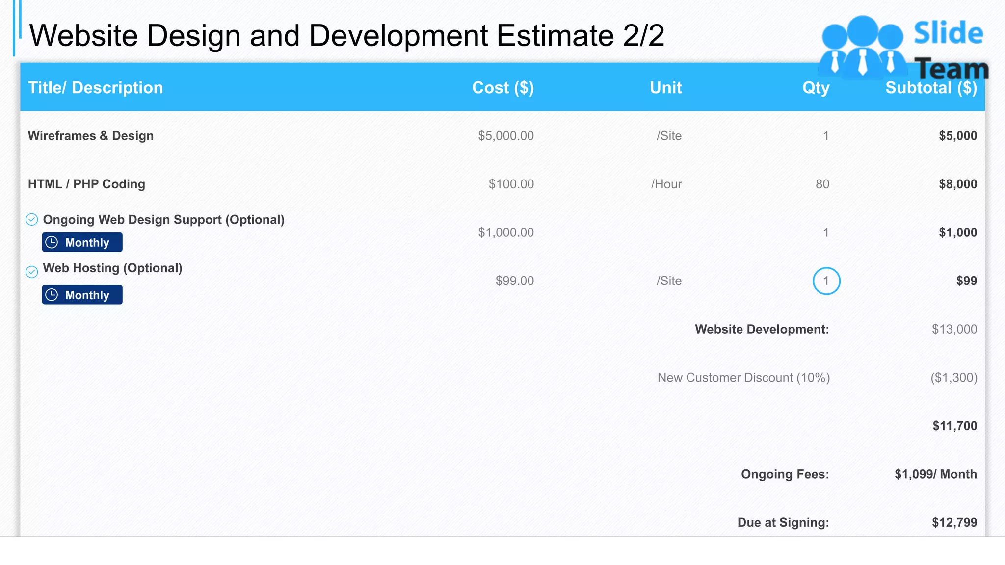 Website Design and Development Estimate 2/2
17
Title/ Description Cost ($) Unit Qty Subtotal ($)
Wireframes & Design $5,000.00 /Site 1 $5,000
HTML / PHP Coding $100.00 /Hour 80 $8,000
Ongoing Web Design Support (Optional)
$1,000.00 1 $1,000
Web Hosting (Optional)
$99.00 /Site 1 $99
Website Development: $13,000
New Customer Discount (10%) ($1,300)
$11,700
Ongoing Fees: $1,099/ Month
Due at Signing: $12,799
Monthly
Monthly
This slide is 100% editable. Adapt it to your needs and capture your audience's attention.
 