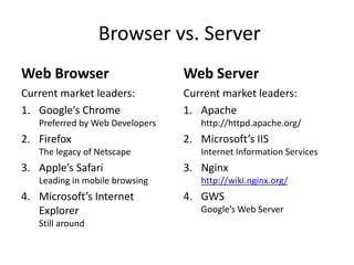 Browser vs. Server
Web Browser
Current market leaders:
1. Google’s Chrome
Preferred by Web Developers
2. Firefox
The legacy of Netscape
3. Apple’s Safari
Leading in mobile browsing
4. Microsoft’s Internet
Explorer
Still around
Web Server
Current market leaders:
1. Apache
http://httpd.apache.org/
2. Microsoft’s IIS
Internet Information Services
3. Nginx
http://wiki.nginx.org/
4. GWS
Google’s Web Server
 