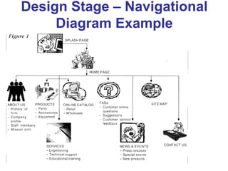 Design Stage – Navigational
Diagram Example
 