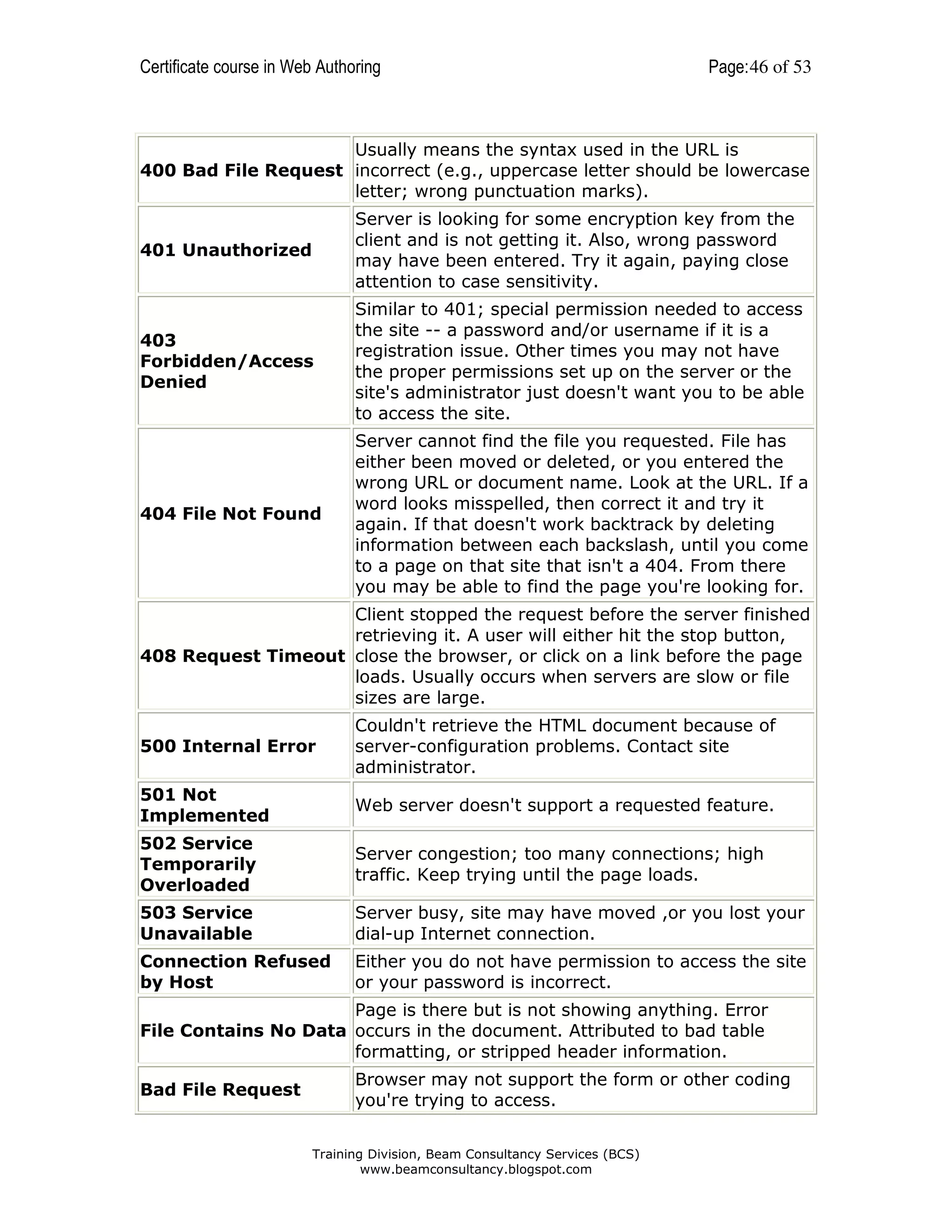 Certificate course in Web Authoring

Page: 46 of 53

Usually means the syntax used in the URL is
400 Bad File Request incorrect (e.g., uppercase letter should be lowercase
letter; wrong punctuation marks).
401 Unauthorized

Server is looking for some encryption key from the
client and is not getting it. Also, wrong password
may have been entered. Try it again, paying close
attention to case sensitivity.

403
Forbidden/Access
Denied

Similar to 401; special permission needed to access
the site -- a password and/or username if it is a
registration issue. Other times you may not have
the proper permissions set up on the server or the
site's administrator just doesn't want you to be able
to access the site.

404 File Not Found

Server cannot find the file you requested. File has
either been moved or deleted, or you entered the
wrong URL or document name. Look at the URL. If a
word looks misspelled, then correct it and try it
again. If that doesn't work backtrack by deleting
information between each backslash, until you come
to a page on that site that isn't a 404. From there
you may be able to find the page you're looking for.

Client stopped the request before the server finished
retrieving it. A user will either hit the stop button,
408 Request Timeout close the browser, or click on a link before the page
loads. Usually occurs when servers are slow or file
sizes are large.
500 Internal Error

Couldn't retrieve the HTML document because of
server-configuration problems. Contact site
administrator.

501 Not
Implemented

Web server doesn't support a requested feature.

502 Service
Temporarily
Overloaded

Server congestion; too many connections; high
traffic. Keep trying until the page loads.

503 Service
Unavailable

Server busy, site may have moved ,or you lost your
dial-up Internet connection.

Connection Refused
by Host

Either you do not have permission to access the site
or your password is incorrect.

Page is there but is not showing anything. Error
File Contains No Data occurs in the document. Attributed to bad table
formatting, or stripped header information.
Bad File Request

Browser may not support the form or other coding
you're trying to access.
Training Division, Beam Consultancy Services (BCS)
www.beamconsultancy.blogspot.com

 