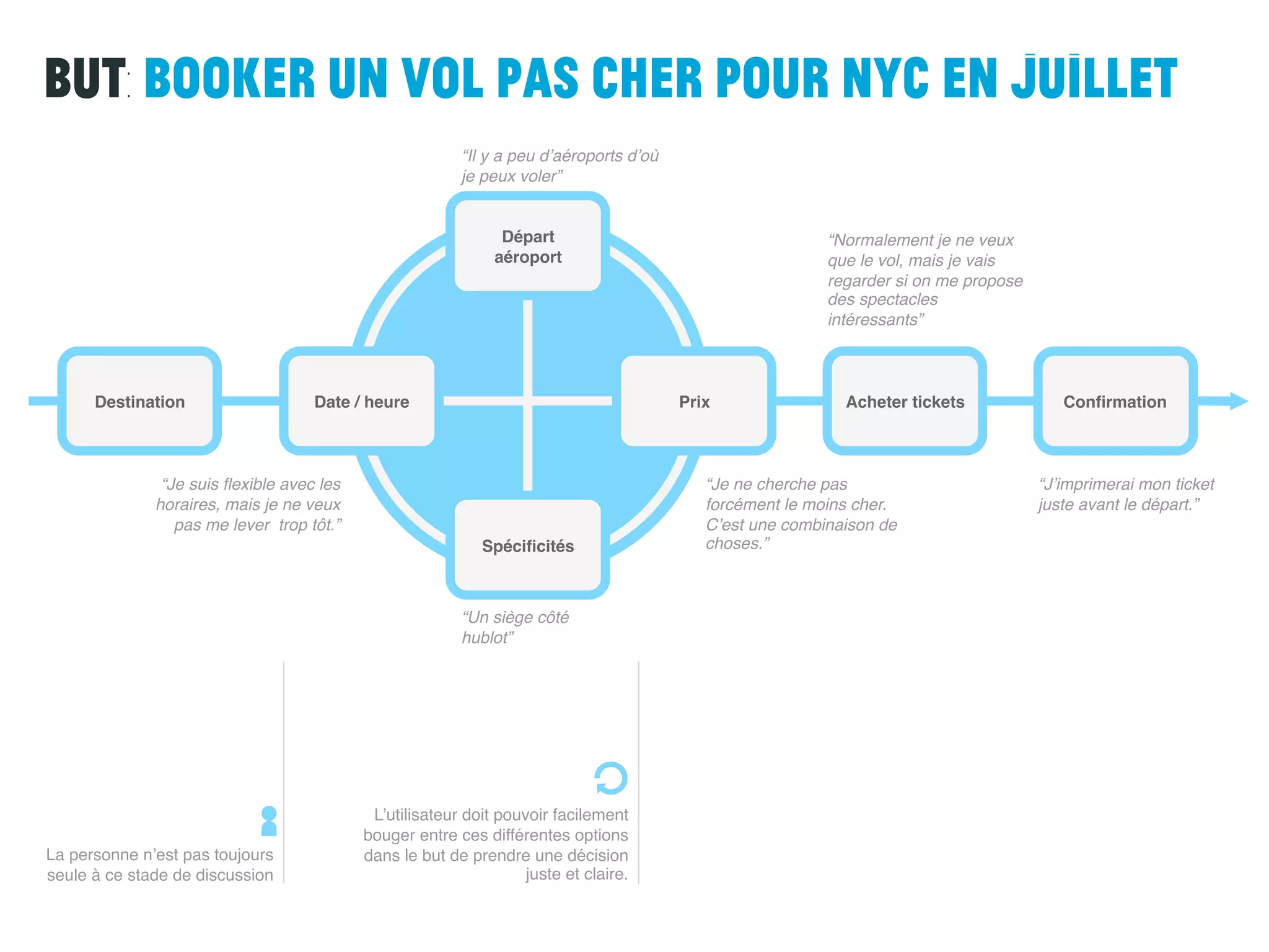 Destination! Date / heure! Prix! Conﬁrmation!
“Je ne cherche pas
forcément le moins cher.
C’est une combinaison de
choses.”!
Départ!
aéroport!
Spéciﬁcités!
Acheter tickets!
“Un siège côté
hublot”!
“Il y a peu d’aéroports d’où
je peux voler”!
“Je suis ﬂexible avec les
horaires, mais je ne veux
pas me lever trop tôt.”!
“Normalement je ne veux
que le vol, mais je vais
regarder si on me propose
des spectacles
intéressants”!
“J’imprimerai mon ticket
juste avant le départ.”!
L’utilisateur doit pouvoir facilement
bouger entre ces différentes options
dans le but de prendre une décision
juste et claire.!
La personne n’est pas toujours
seule à ce stade de discussion!
But: Booker un vol pas cher pour NYC en juillet
 