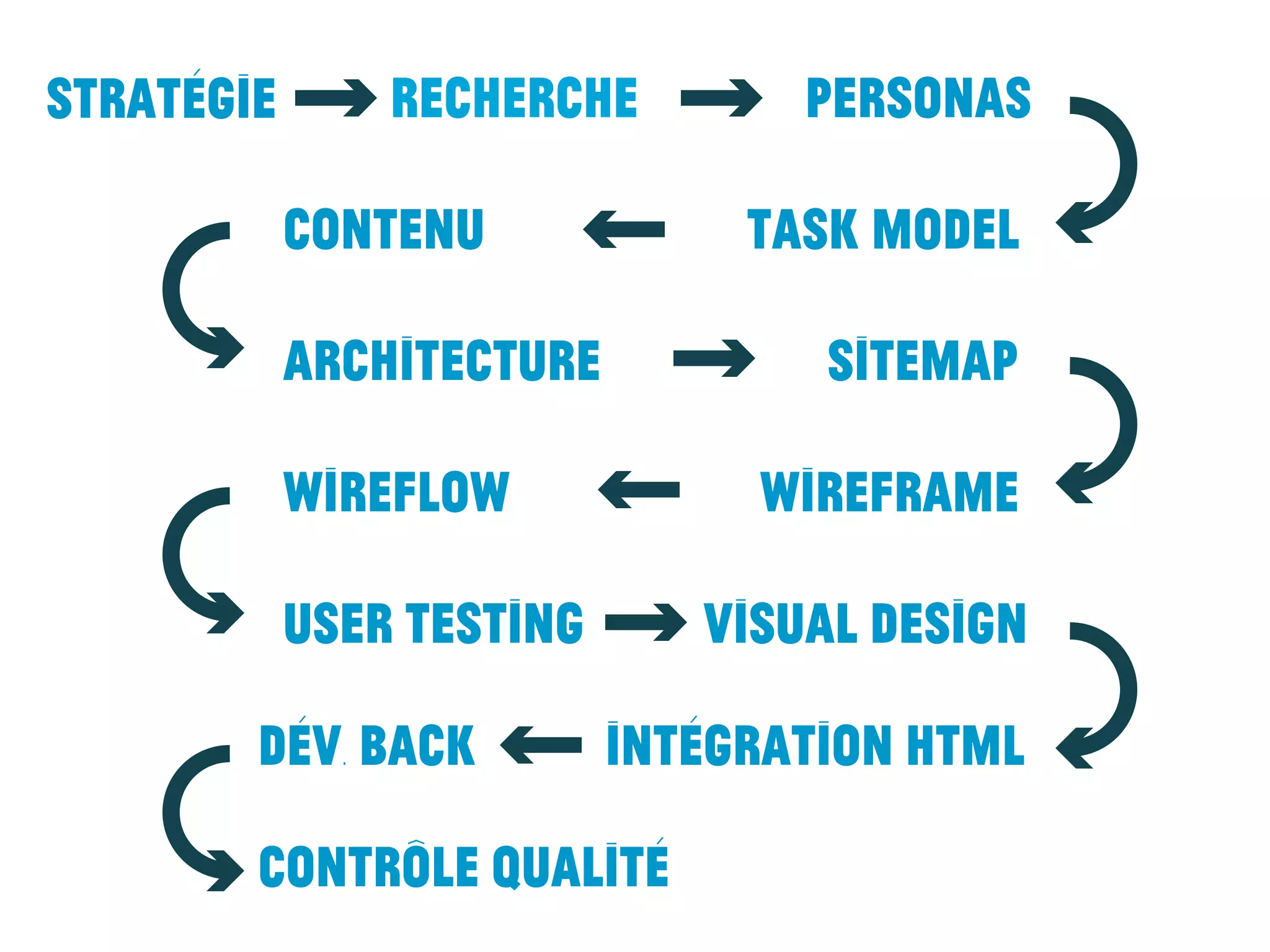 recherche personas
contenu task model
architecture sitemap
wireflow wireframe
user testing visual design
intégration htmldév. back
contrôle qualité
stratégie
 