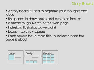 Story Board A story board is used to organize your thoughts and ideas Use paper to draw boxes and curves or lines, or a simple rough sketch of the web page  Indesign, Illustrator, powerpoint boxes = curves + square Each square has a main title to indicate what the page is about Camera Home Design 