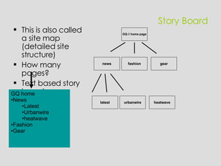 Story Board This is also called a site map (detailed site structure) How many pages? Text based story board GQ // home page fashion gear news urbanwire heatwave latest GQ home News Latest Urbanwire heatwave Fashion Gear 