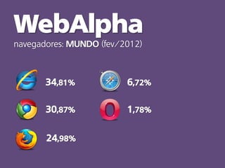 navegadores: MUNDO (fev/2012)



       34,81%            6,72%

       30,87%            1,78%


       24,98%
 