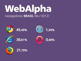 navegadores: BRASIL (fev/2012)



       45,49%              1,39%

       30,61%              0,48%


       21,70%
 