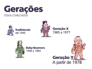 TODOS CONECTADOS




       até 1945                 1965 a 1977




                  1946 a 1964



                                A partir de 1978
 