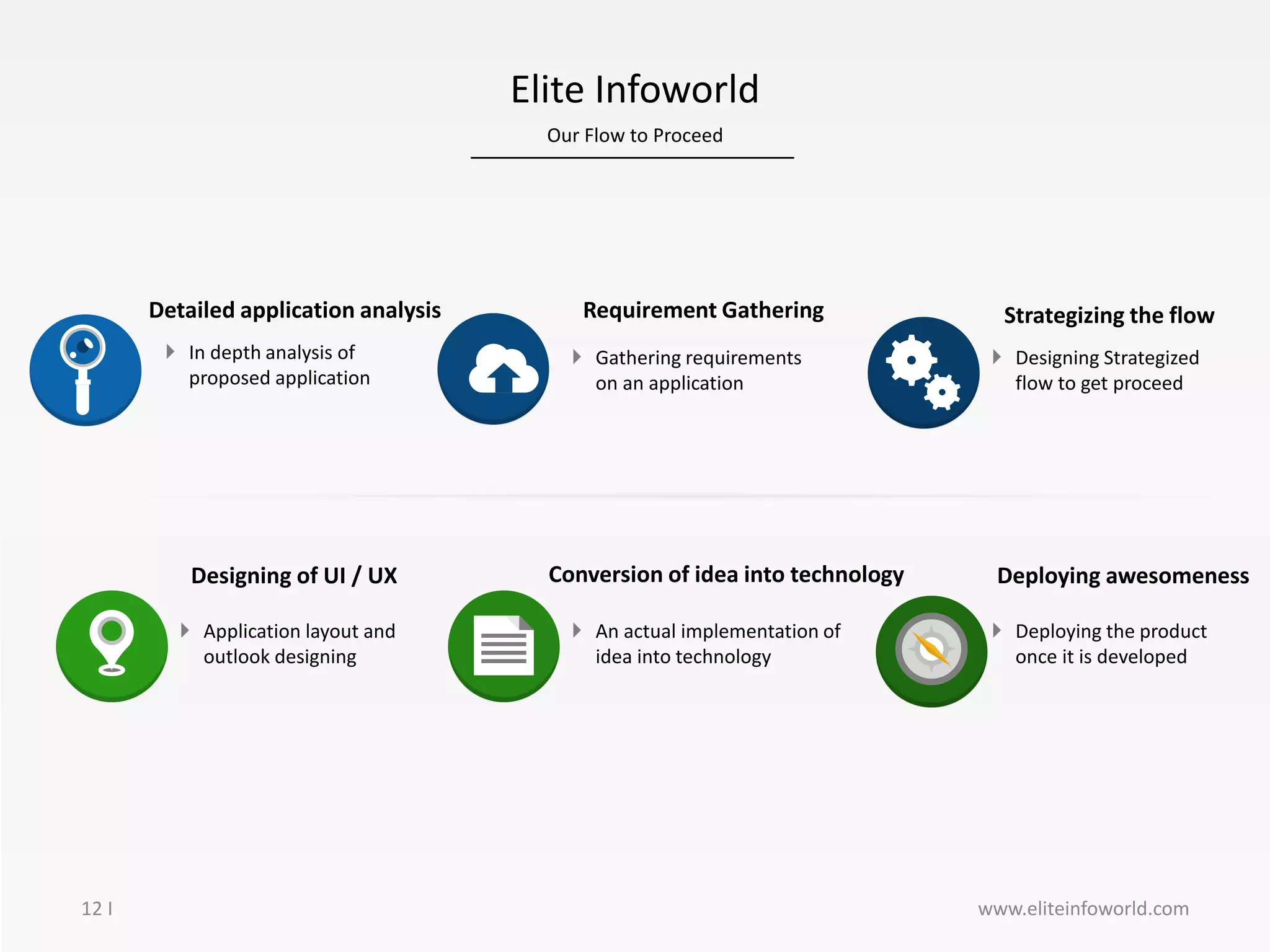 Our Flow to Proceed
12 I
Elite Infoworld
 In depth analysis of
proposed application
Detailed application analysis
 Application layout and
outlook designing
Designing of UI / UX
 Gathering requirements
on an application
Requirement Gathering
 An actual implementation of
idea into technology
Conversion of idea into technology
 Designing Strategized
flow to get proceed
Strategizing the flow
 Deploying the product
once it is developed
Deploying awesomeness
www.eliteinfoworld.com
 