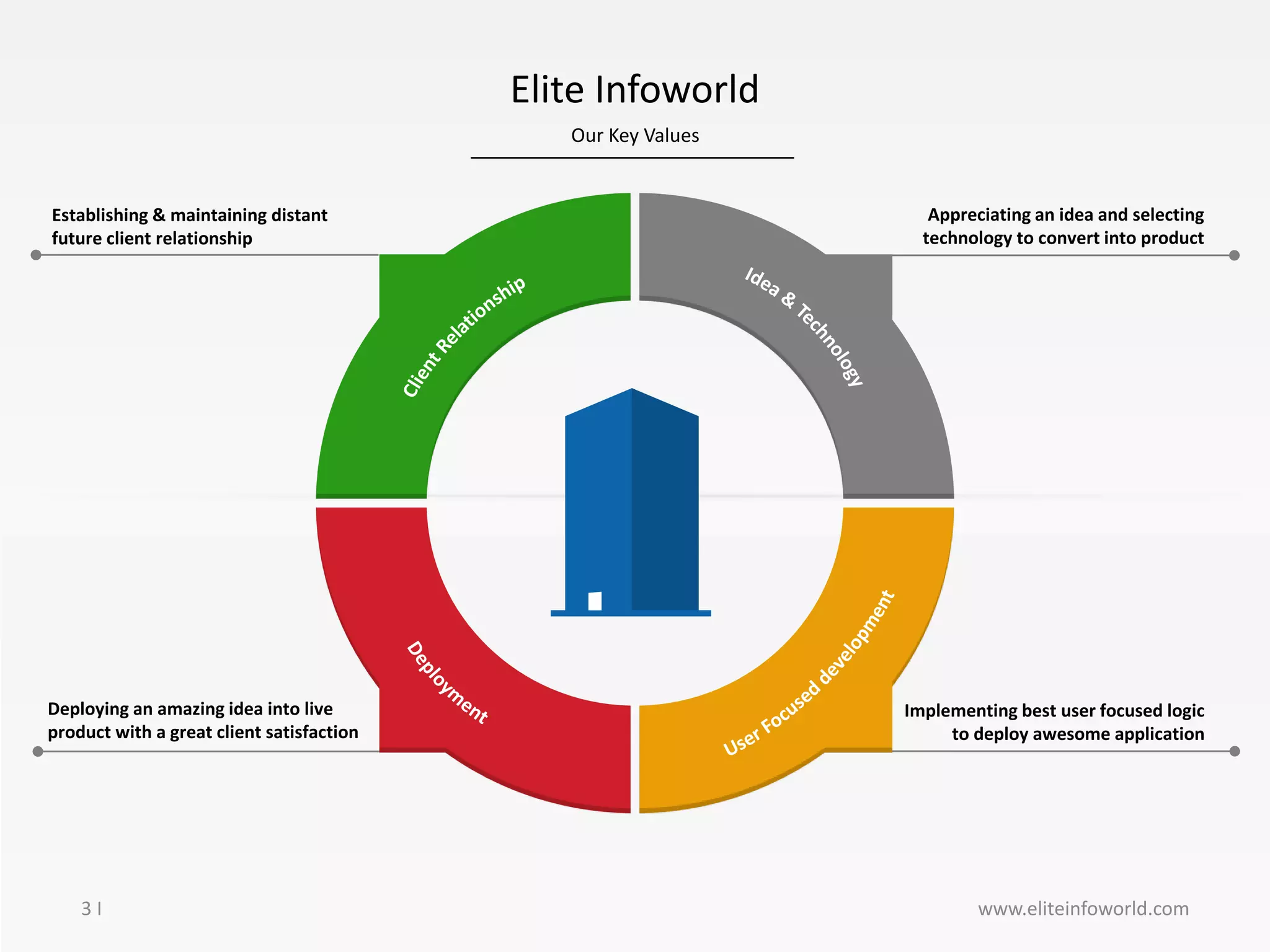 Our Key Values
3 I
Elite Infoworld
www.eliteinfoworld.com
Establishing & maintaining distant
future client relationship
Appreciating an idea and selecting
technology to convert into product
Deploying an amazing idea into live
product with a great client satisfaction
Implementing best user focused logic
to deploy awesome application
 