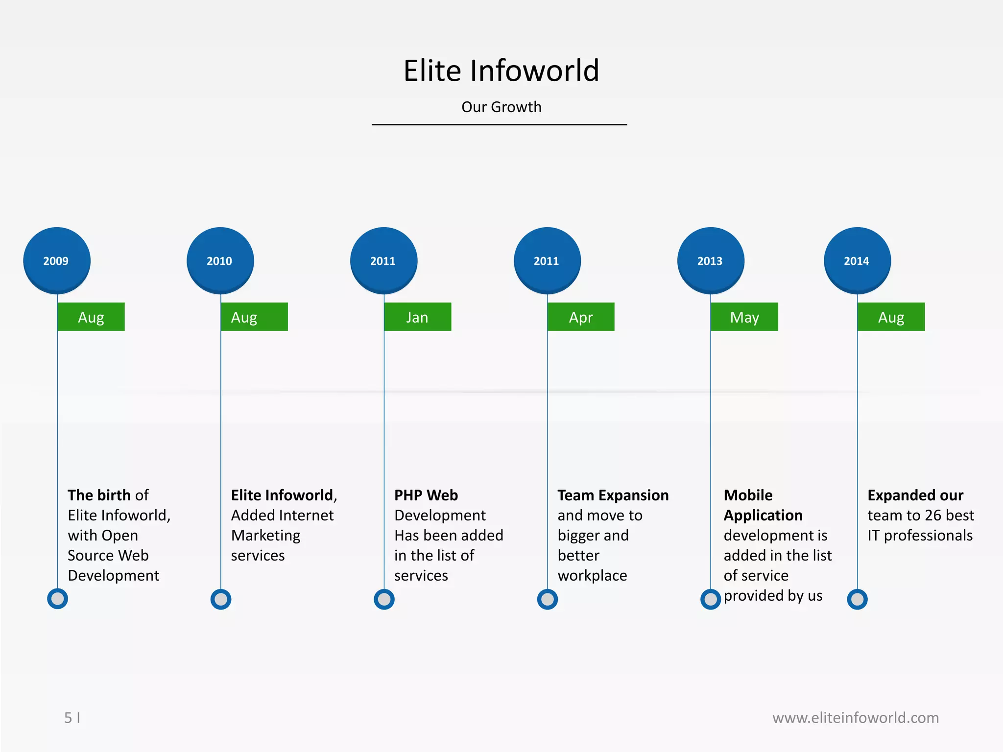 Our Growth
5 I
Elite Infoworld
Aug
The birth of
Elite Infoworld,
with Open
Source Web
Development
2009
Aug
Elite Infoworld,
Added Internet
Marketing
services
2010
Jan
PHP Web
Development
Has been added
in the list of
services
2011
Apr
Team Expansion
and move to
bigger and
better
workplace
2011
May
Mobile
Application
development is
added in the list
of service
provided by us
2013
Aug
Expanded our
team to 26 best
IT professionals
2014
www.eliteinfoworld.com
 